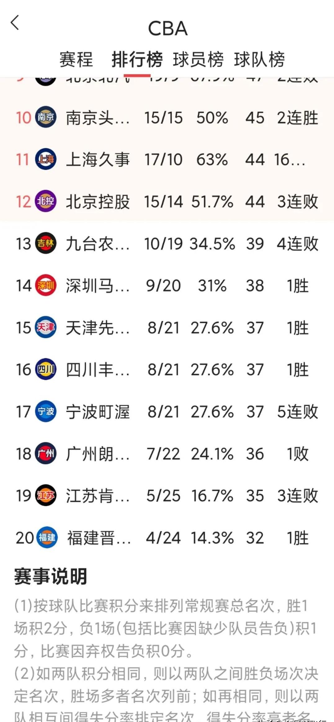 od体育直播-包含球队战绩出现下滑,排名会否继续下降?的词条