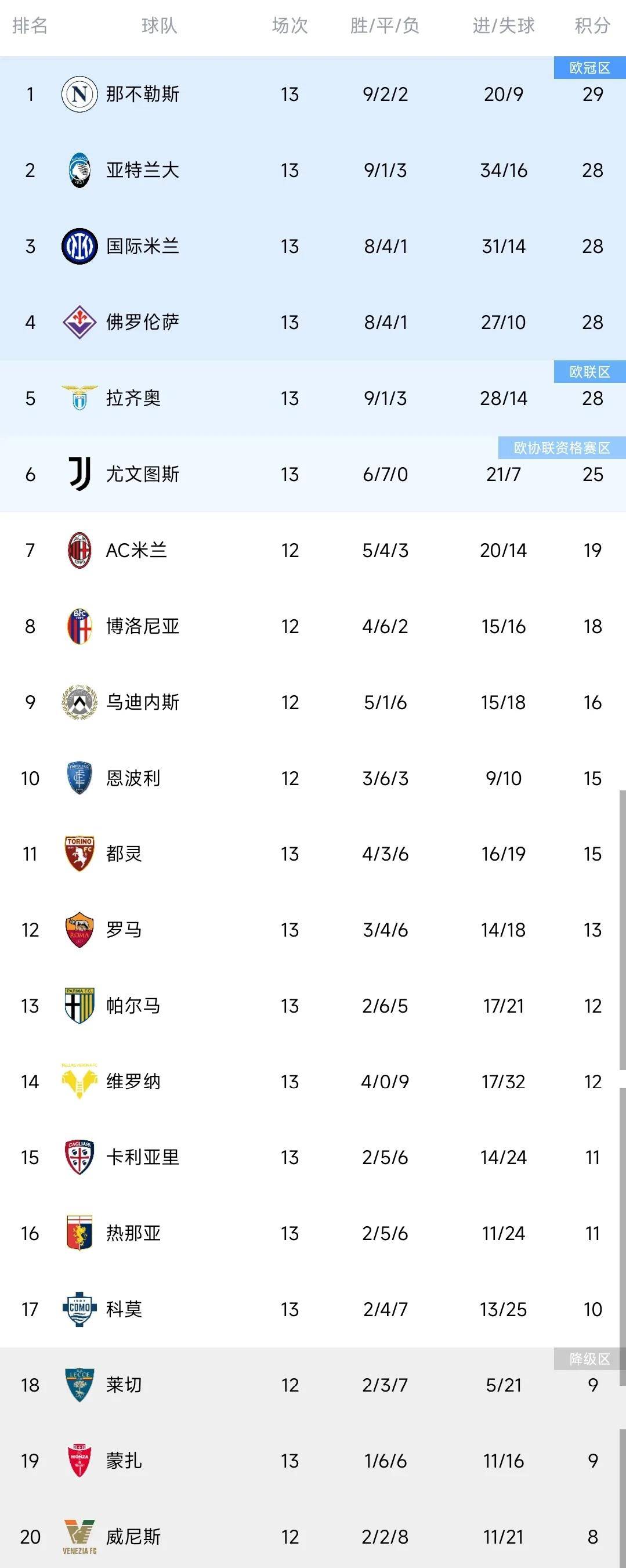 od体育下载-包含意甲积分榜:佛罗伦萨远离降级区,欧联杯资格或成最佳彰显的词条