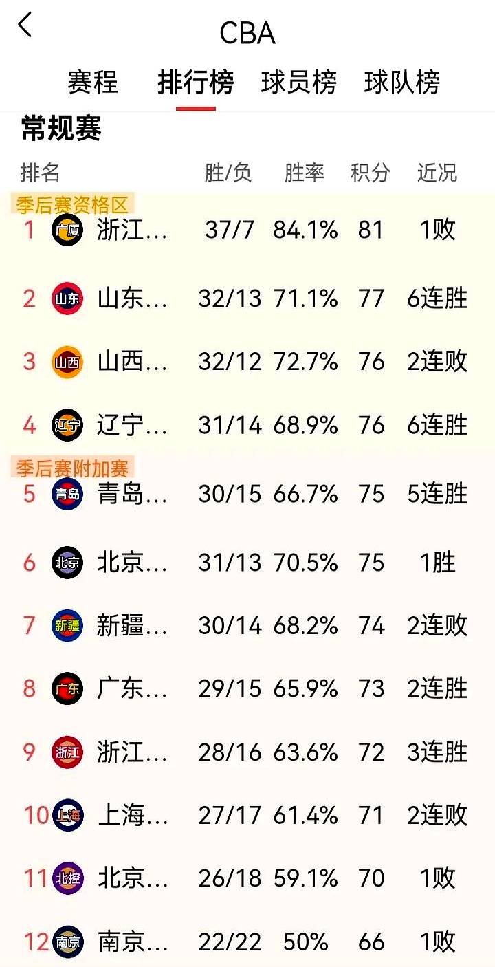 od体育直播-包含CBA总决赛时间表确定,山东男篮将与广东男篮争夺冠军!的词条